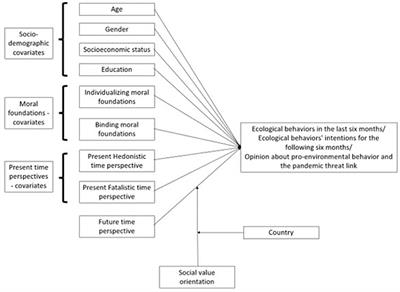 Future of nature, our future. A preregistered report on future time perspective, social value orientation, and pro-environmental outcomes based on data from Poland and Sweden